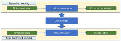 An iterative noisy annotation correction model for robust plant disease detection